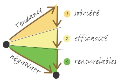 le principe négaWatt