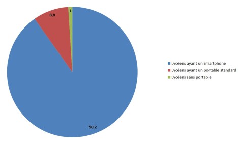 Usage du portable lycée